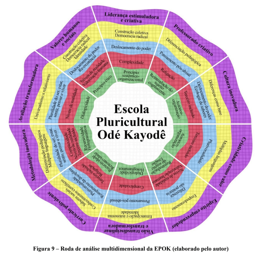 Roda de análise multidimensional da EPOK (elaborado por Jonathas Vilas Boas de Sant’Ana)